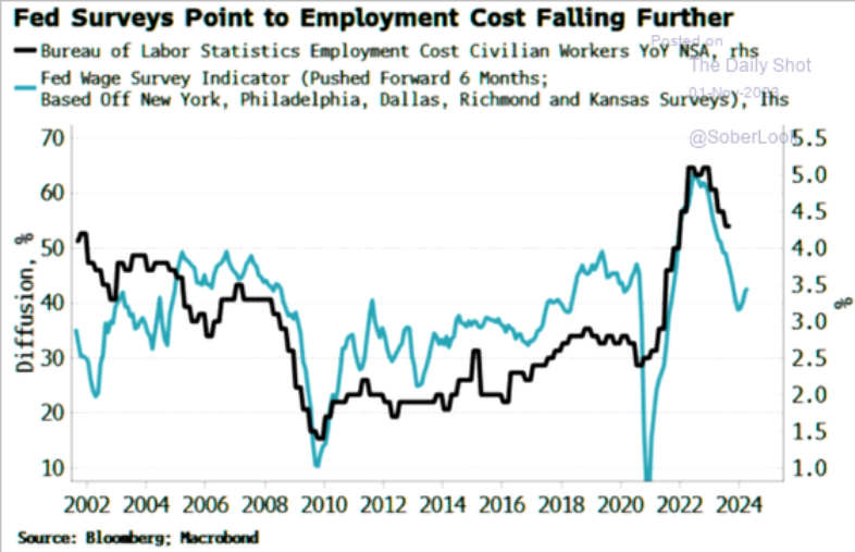 /brief/img/Screenshot 2023-11-01 at 07-51-59 The Daily Shot Labor efficiency at the largest US firms has been rising.png